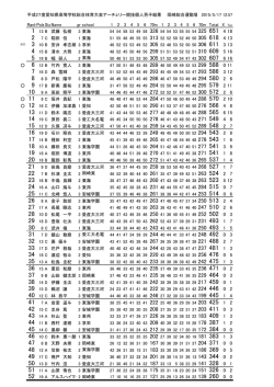 H27県総体結果 - 愛知県アーチェリー協会