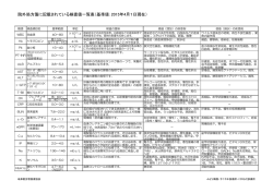 院外処方箋に記載されている検査値一覧表（基準値：2015年4月1日現在）