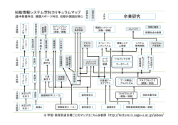 カリキュラムマップ（科目間の関連） - 佐賀大学理工学部知能情報
