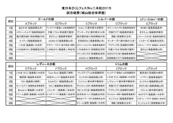 東日本さくらフェスタin二本松2015 試合結果（城山総合体育館）