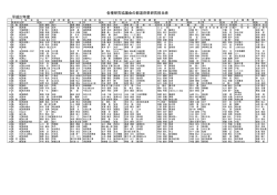 各種研究協議会の都道府県研究担当者 平成27年度