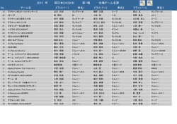 西日本DVISION 2015 第1戦 出場チーム名簿 年