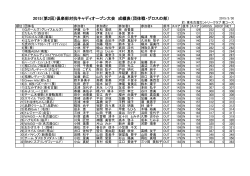2015（第2回）倶楽部対抗キャディオープン大会 成績表（団体戦・グロスの