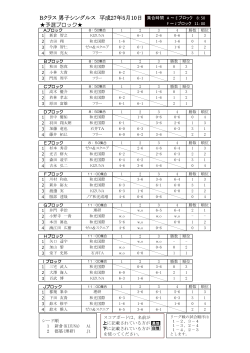 Bクラス 男子シングルス 平成27年5月10日