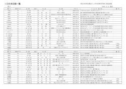 日本ID記録一覧2015.5.6 - JIDAF/日本知的障害者陸上競技連盟