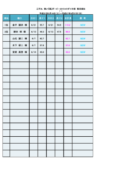 コロ鯛の部暫定順位 6月24日現在