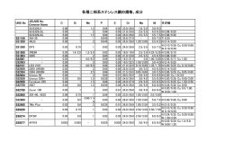各種二相系ステンレス鋼の規格、成分