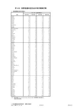 Ⅳ-012 世界各国の名目GDP四半期伸び率