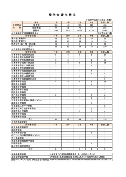 奨学金貸与状況 - 日本赤十字九州国際看護大学
