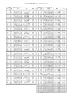中学重奏部門 3月28日大ホール 中学個人部門 3月28日中ホール NO