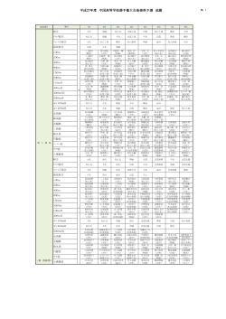 平成27年度 中国大会県予選 成績 (PDF: 171.0 KB)