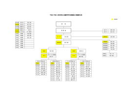 平成27年度 岩見沢商工会議所青年部組織及び組織図（案）