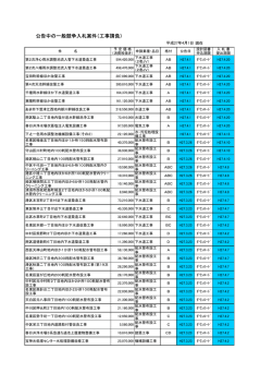 公告中の一般競争入札案件（工事請負）