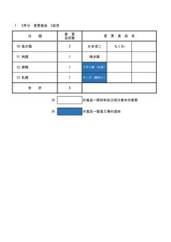 分 類 変 更 品目数 10.魚介類 2 かまぼこ ちくわ 11.肉類 1 焼き豚 12.卵