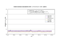 茨城県の放射線状況(固定観測局(石岡市，かすみがうら市，行方市