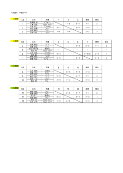一般男子 予選リーグ 5月6日 A組 氏名 所属 勝敗 順位 美濃岡 聡