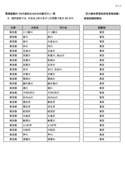 東 京 都 - 河川技術者資格