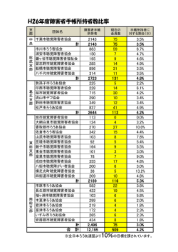 H26年度障害者手帳所持者数比率