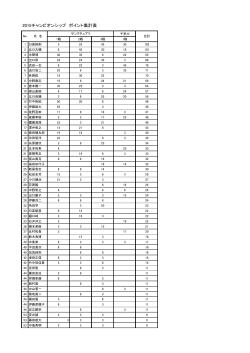 2015チャンピオンシップ ポイント集計表