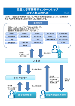 佐賀大学事務局等インターンシップ の受入れの流れ図