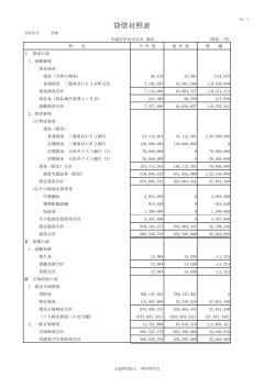 貸借対照表 - 奥村奨学会
