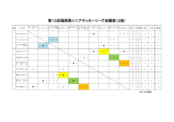 第13回福岡県シニアサッカーリーグ成績表（2部）