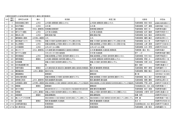 大樹町指名競争入札参加資格者名簿（町内：建設工事等事業者） NO