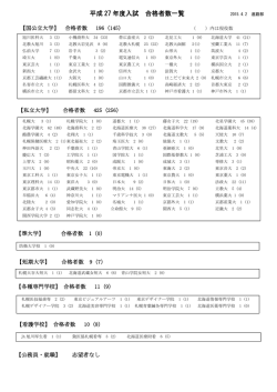 平成 27 年度入試 合格者数一覧