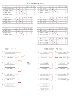 女子（予選・決勝）最終 結果