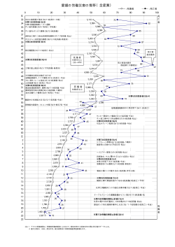 愛媛県の労働災害の推移