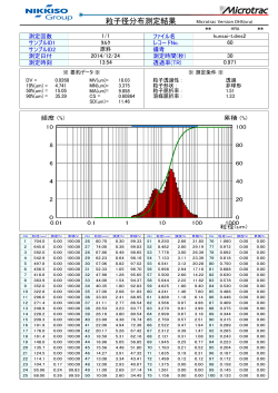 タルク超微粒子化測定結果（粒子径0.715um）