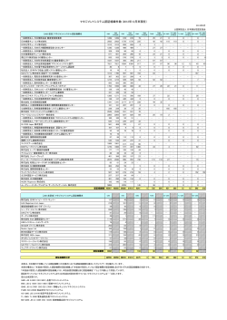マネジメントシステム認証組織件数 (2012年12月末現在)