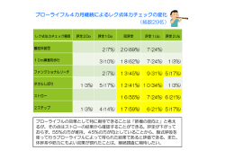 ブローライフル4カ月継続によるレク式体力チェックの変化 （総数29名）