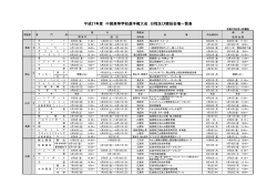 平成27年度 中国選手権大会 (PDF:50.7 KB)