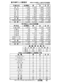 行政区名 世帯数 男 女 合 計 東 区 1,102 1,435 1,498 2,933