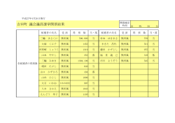 平成27年4月26日執行吉田町議会議員選挙開票結果