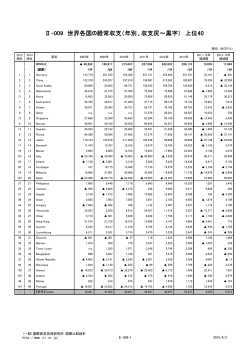 Ⅱ-009 世界各国の経常収支（年別、収支尻～黒字） 上位40