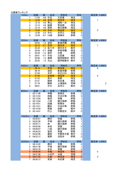 北関東ランキング 100m 記録 風 氏名 学校名 学年 埼玉栄