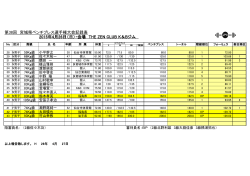 第38回 宮城県ベンチプレス選手権大会記録表 2015年4月26日（日