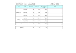 西南女学院大学 教員一人当たり学生数 2015年5月1日現在