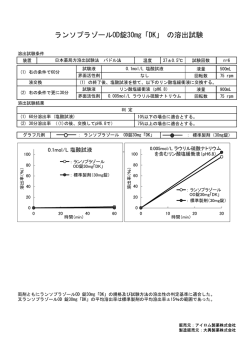 ランソプラゾールOD錠30mg「DK」 の溶出試験