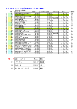 2015年 5月30日PART1（サタデーチャレンジカップ）レース結果