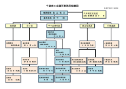 千歳商工会議所事務局組織図