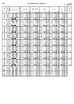 速報 第62回東海高校総体 体操競技女子 H276.20 於 草薙体育館 1