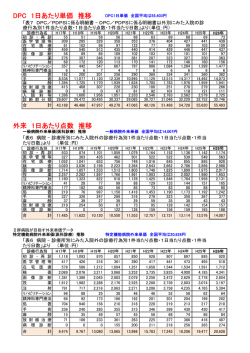 DPC 1日あたり単価 推移 外来 1日あたり点数 推移