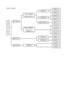 課税売上 課税仕入 非課税売上 非課税仕入 非課税取引 事 業 者 が 行