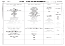 【2015年入試】四谷大塚結果 80偏差値一覧