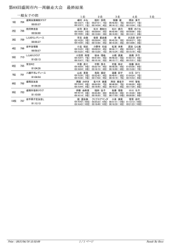 女子 最終結果
