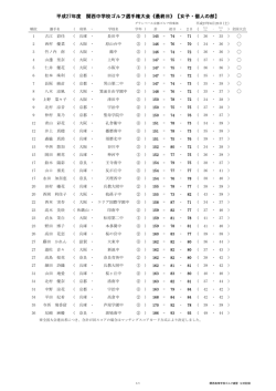 中学女子 - 関西高等学校ゴルフ連盟