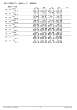 女子 最終結果